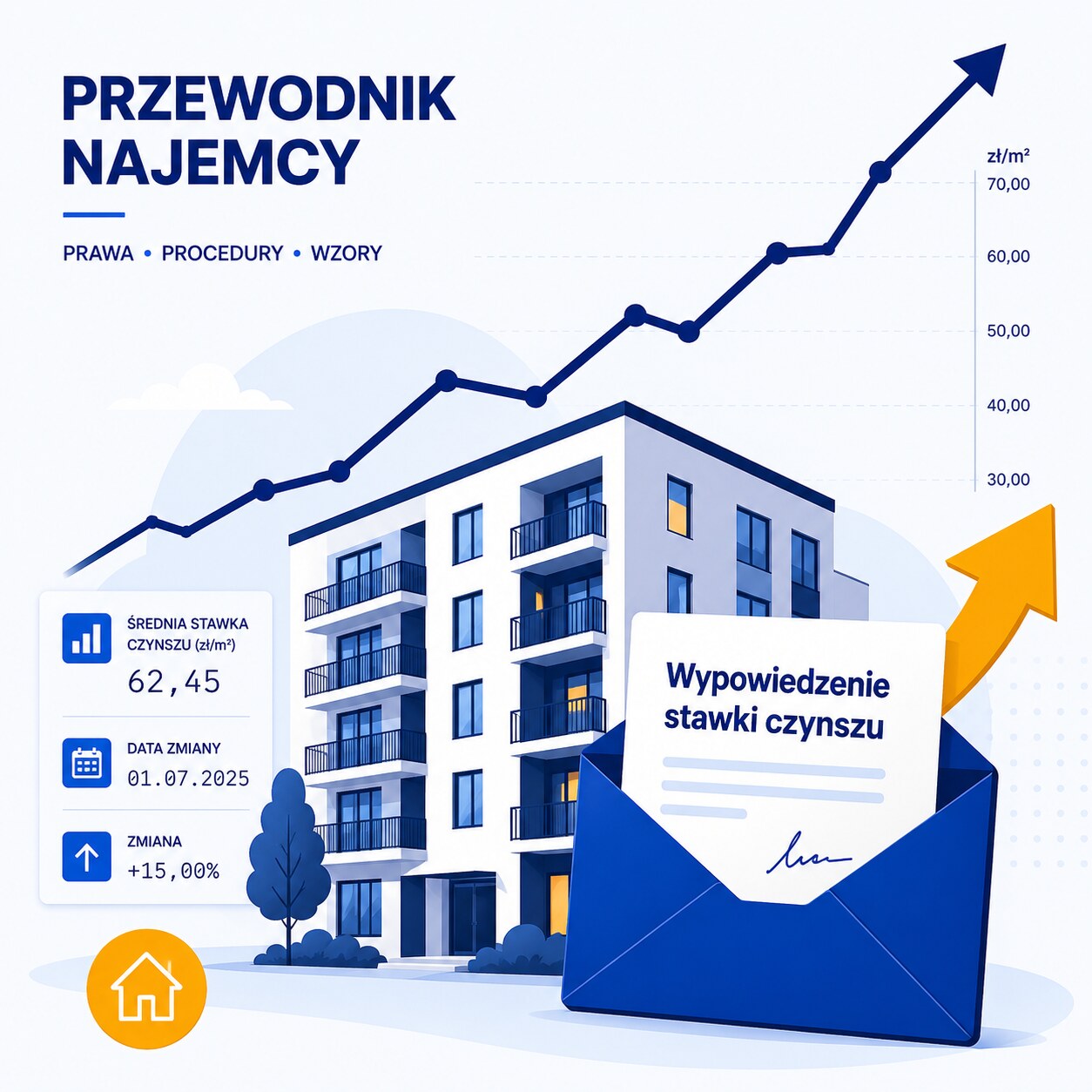 Strzałka idąca w górę nad domkiem ze złotymi monetami u podstawy, najemca trzymający w ręku list z wypowiedzeniem stawki czynszu